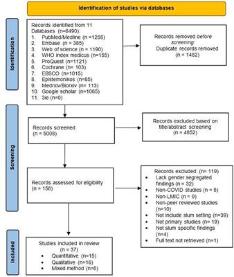 Gender dimensions of health-related challenges among urban poor during COVID-19 pandemic in low-and middle-income countries: a systematic review and gap analysis